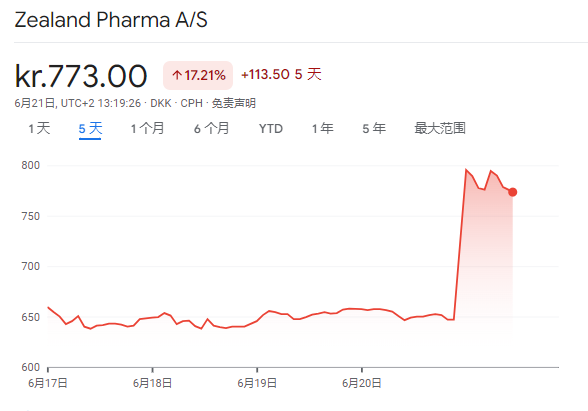 股票大公司 丹麦Zealand新药试验结果积极 比GLP-1耐受性更好 或打开百亿美元市场！